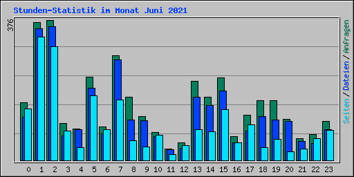Stunden-Statistik im Monat Juni 2021