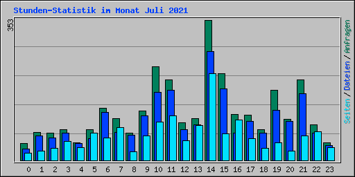 Stunden-Statistik im Monat Juli 2021