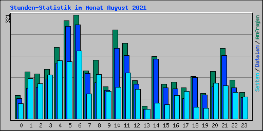 Stunden-Statistik im Monat August 2021