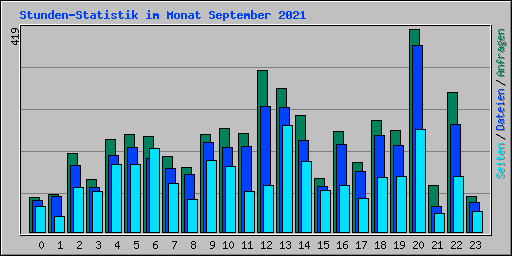 Stunden-Statistik im Monat September 2021