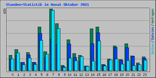 Stunden-Statistik im Monat Oktober 2021