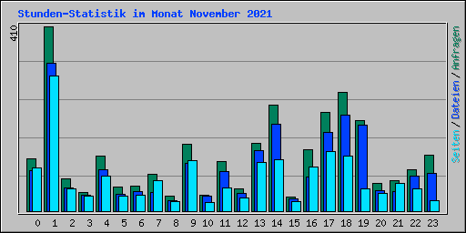 Stunden-Statistik im Monat November 2021