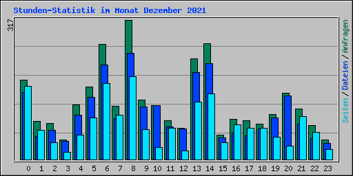 Stunden-Statistik im Monat Dezember 2021