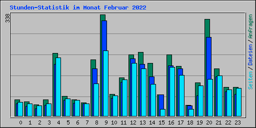 Stunden-Statistik im Monat Februar 2022