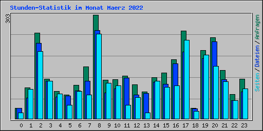 Stunden-Statistik im Monat Maerz 2022