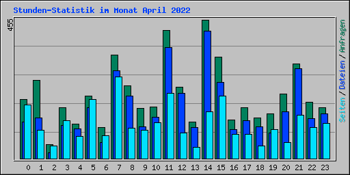 Stunden-Statistik im Monat April 2022