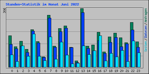 Stunden-Statistik im Monat Juni 2022