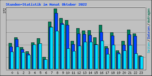 Stunden-Statistik im Monat Oktober 2022