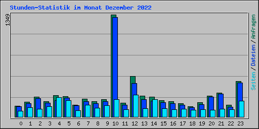Stunden-Statistik im Monat Dezember 2022