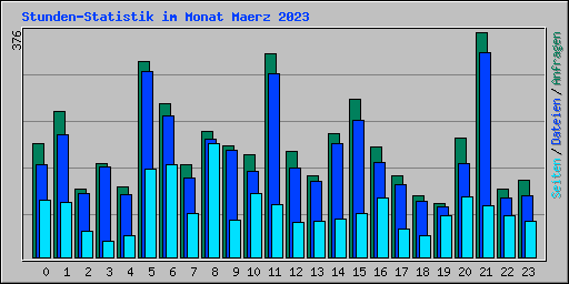 Stunden-Statistik im Monat Maerz 2023