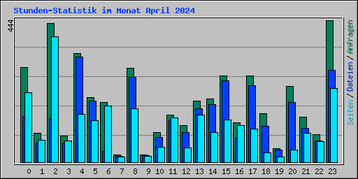 Stunden-Statistik im Monat April 2024