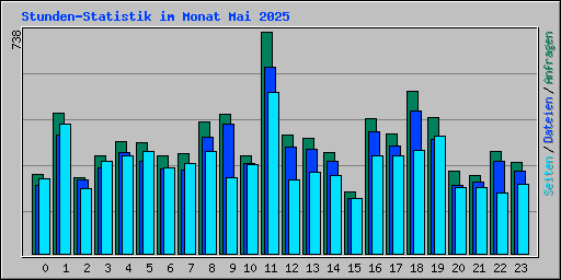 Stunden-Statistik im Monat Mai 2025