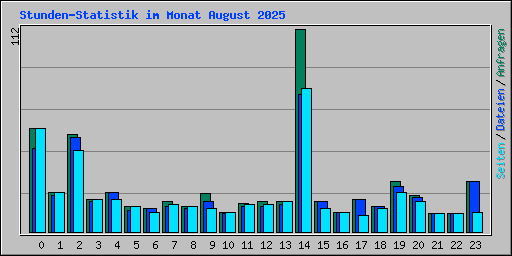 Stunden-Statistik im Monat August 2025