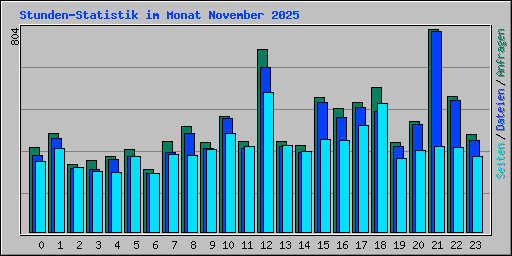 Stunden-Statistik im Monat November 2025