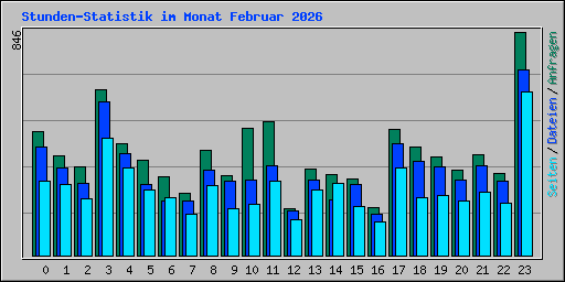 Stunden-Statistik im Monat Februar 2026