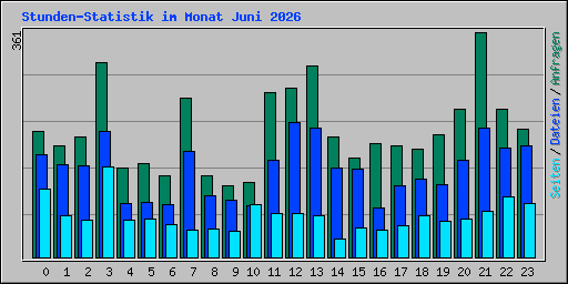 Stunden-Statistik im Monat Juni 2026