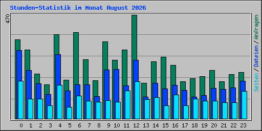 Stunden-Statistik im Monat August 2026