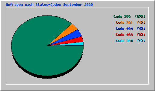 Anfragen nach Status-Codes September 2020