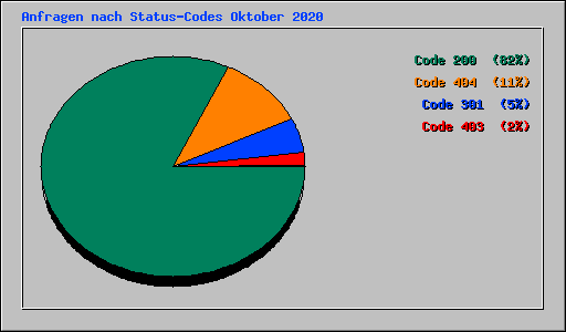 Anfragen nach Status-Codes Oktober 2020
