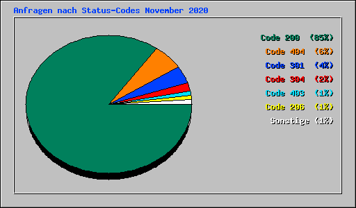 Anfragen nach Status-Codes November 2020