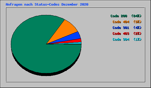 Anfragen nach Status-Codes Dezember 2020