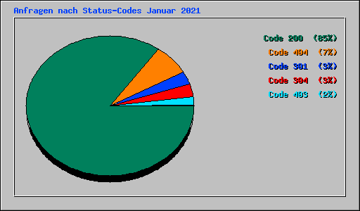 Anfragen nach Status-Codes Januar 2021