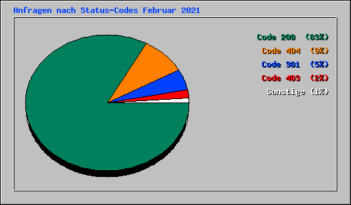 Anfragen nach Status-Codes Februar 2021