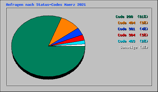 Anfragen nach Status-Codes Maerz 2021