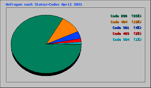 Anfragen nach Status-Codes April 2021
