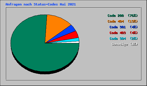 Anfragen nach Status-Codes Mai 2021