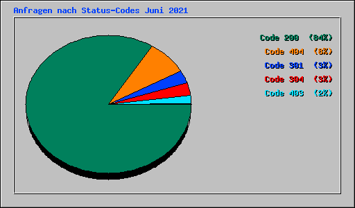 Anfragen nach Status-Codes Juni 2021