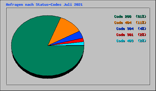 Anfragen nach Status-Codes Juli 2021