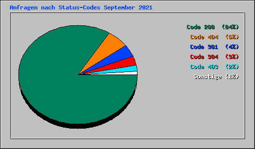 Anfragen nach Status-Codes September 2021