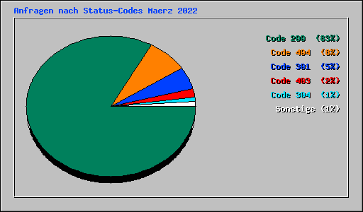 Anfragen nach Status-Codes Maerz 2022