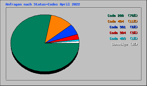 Anfragen nach Status-Codes April 2022