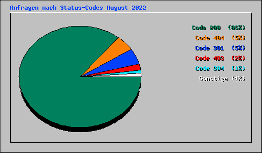 Anfragen nach Status-Codes August 2022