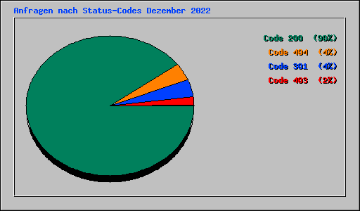 Anfragen nach Status-Codes Dezember 2022