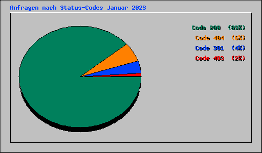 Anfragen nach Status-Codes Januar 2023