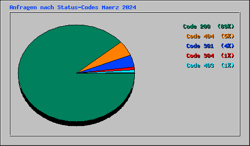 Anfragen nach Status-Codes Maerz 2024