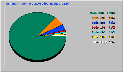 Anfragen nach Status-Codes August 2024