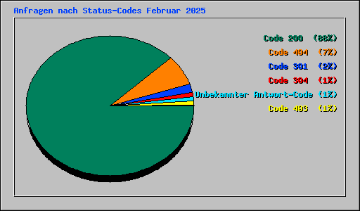 Anfragen nach Status-Codes Februar 2025