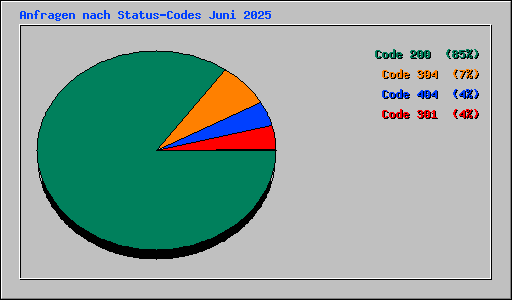 Anfragen nach Status-Codes Juni 2025