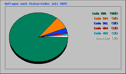 Anfragen nach Status-Codes Juli 2025