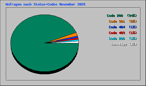 Anfragen nach Status-Codes November 2025