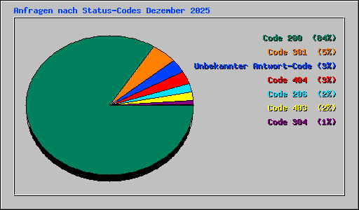Anfragen nach Status-Codes Dezember 2025