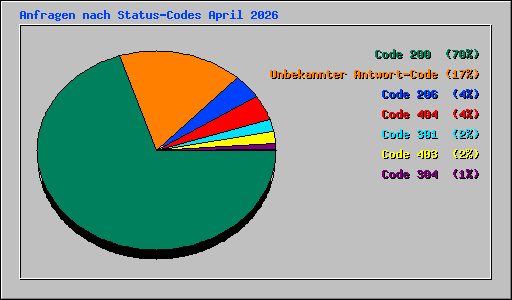 Anfragen nach Status-Codes April 2026