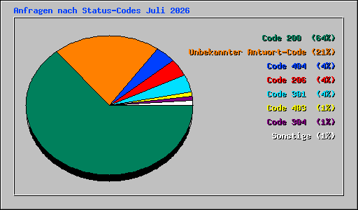 Anfragen nach Status-Codes Juli 2026