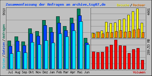 Zusammenfassung der Anfragen an archive.tsg07.de