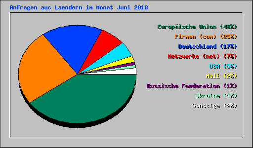 Anfragen aus Laendern im Monat Juni 2018