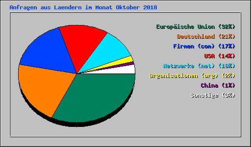 Anfragen aus Laendern im Monat Oktober 2018
